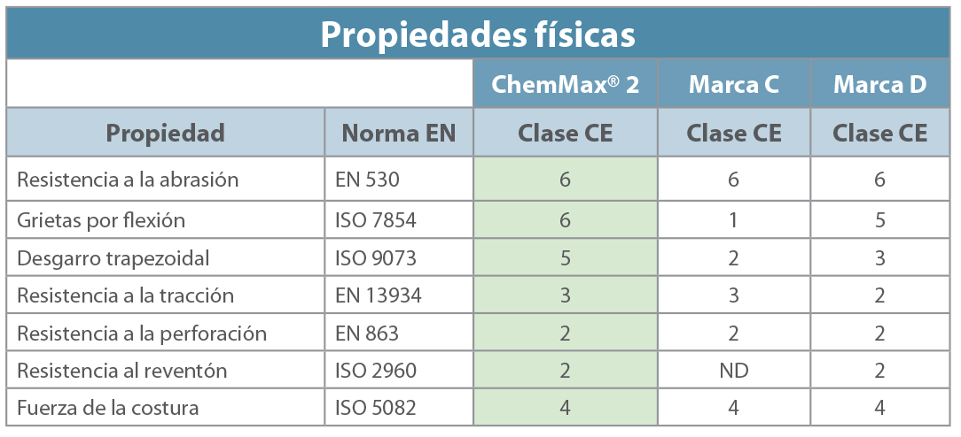 Traje Lakeland ChemMax 2 Hazmat Chile Materiales Peligrosos
